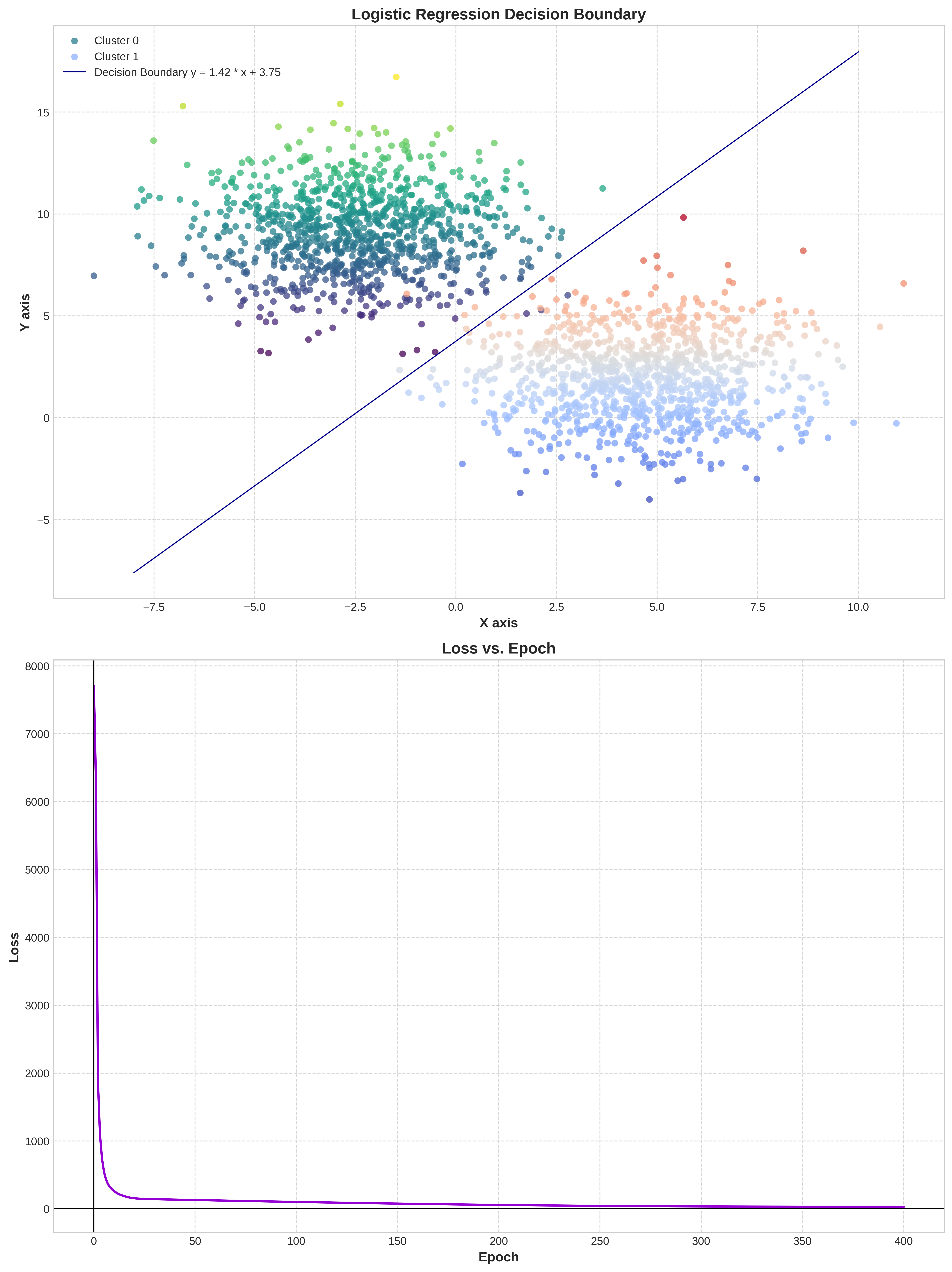 Logistic Regression From Scratch — From Scratch