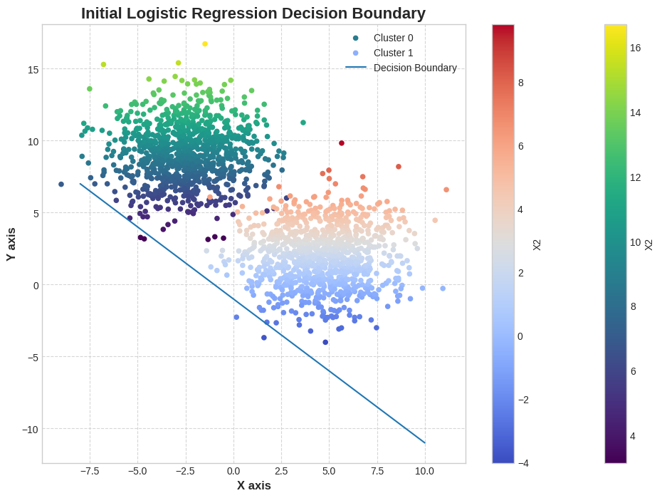 Logistic Regression From Scratch — From Scratch